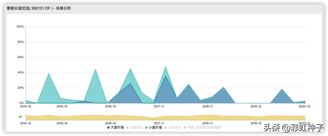 景顺长城成长龙头,景顺长城杨锐文