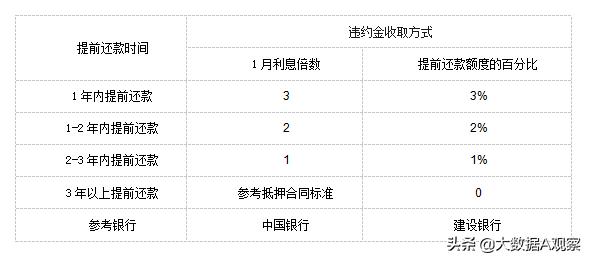 提前还房贷有没有违约金怎么算,提前还部分房贷需要收取违约金吗