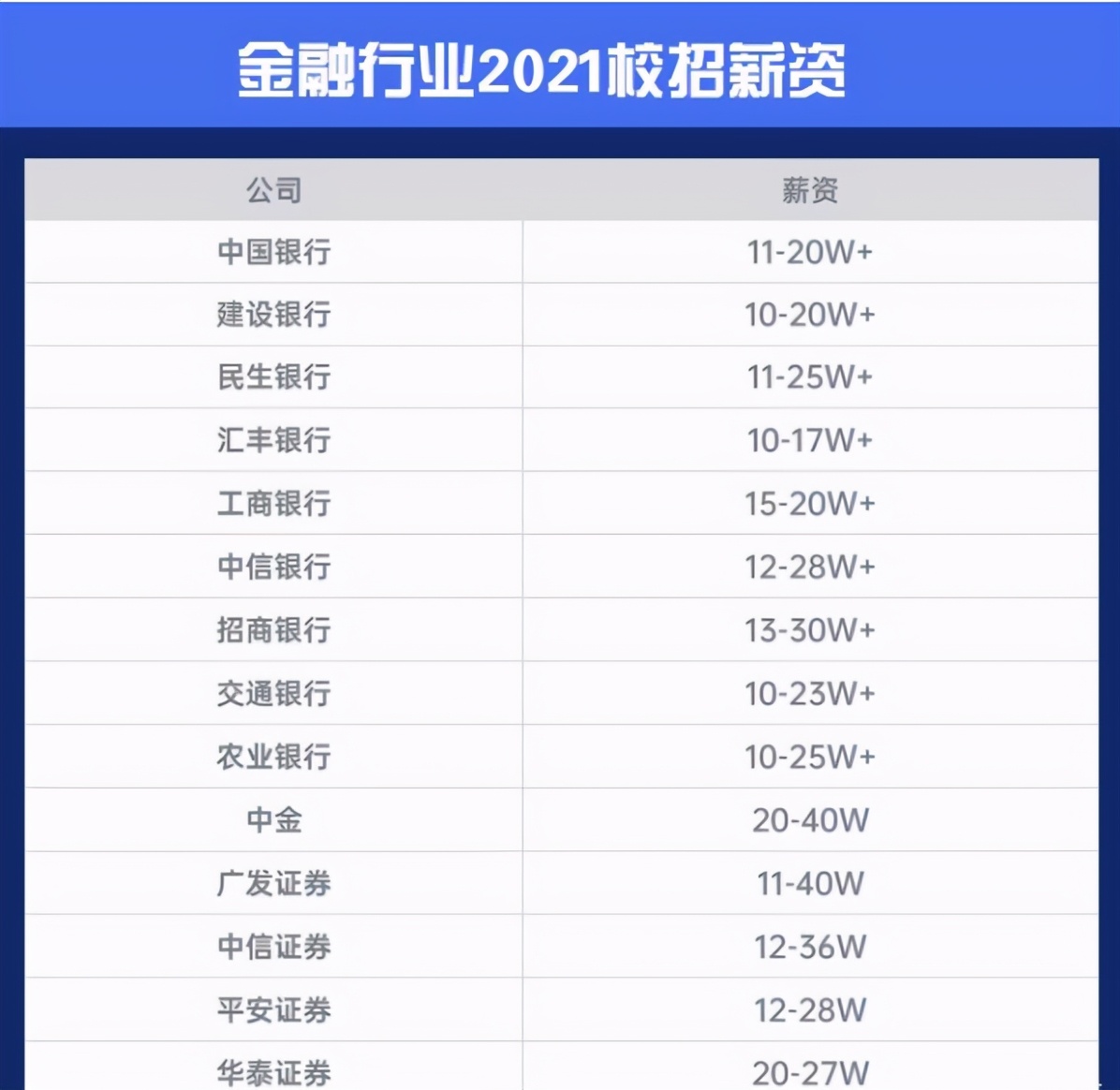 2018校招单位薪酬多少,校招年薪20万月工资到手能拿多少