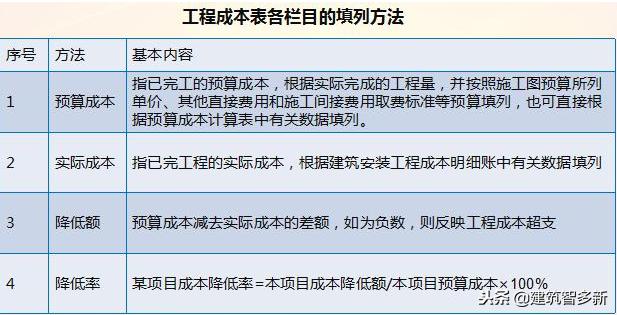 工程项目成本核算明细表怎么填,工程施工成本报表编制和分析