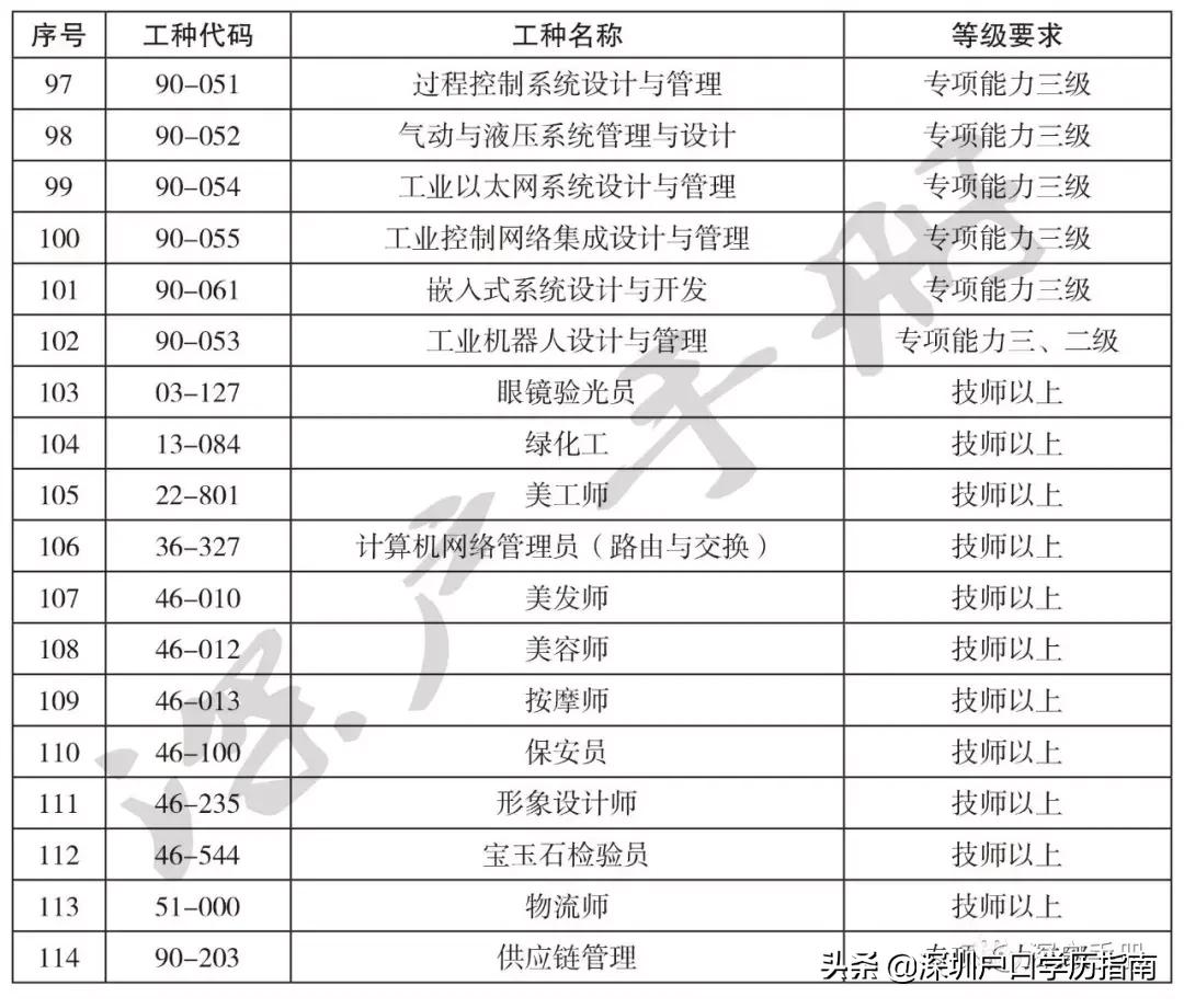 深圳户口入户,2022深圳户口入户申请官网