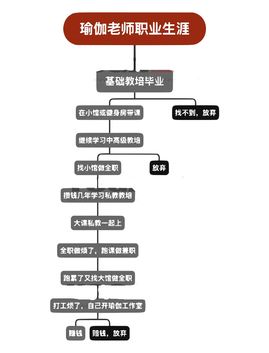 怎样成为瑜伽老师,不是每个人都可以成为瑜伽老师