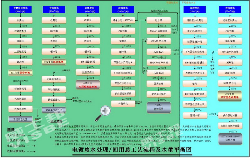 电镀废水处理技术方法,电镀废水处理工程公司