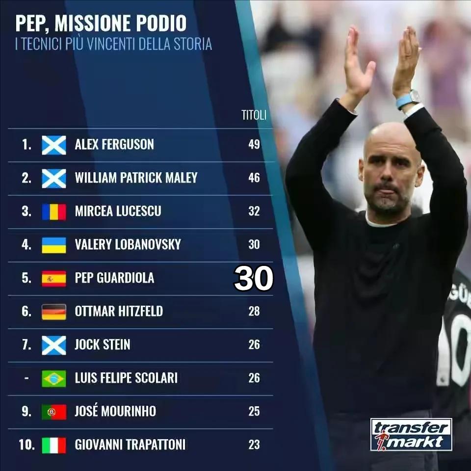 21世纪夺冠最多的教练,21世纪主教练胜率