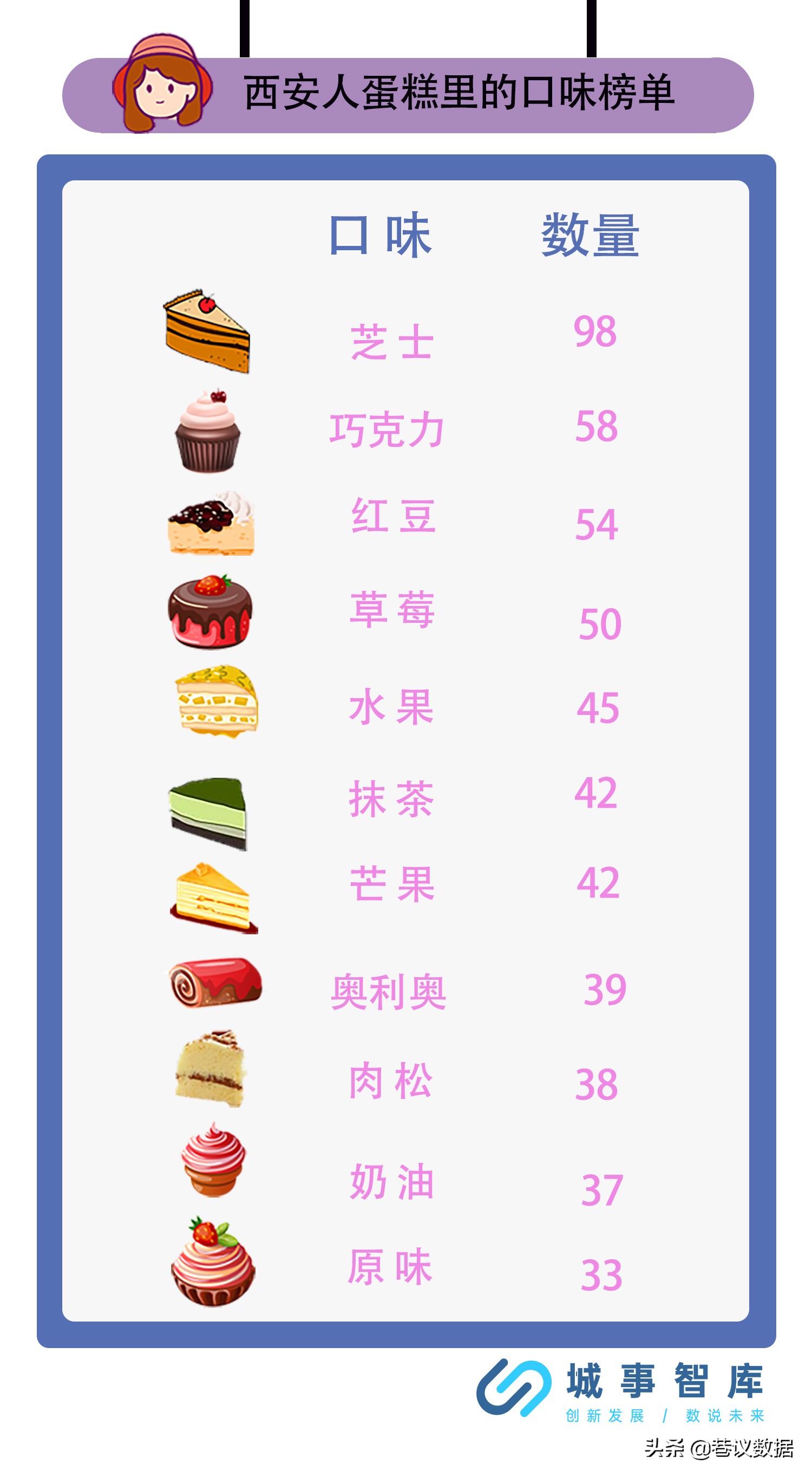 爱吃辣的西安人也抵挡不住甜品诱惑