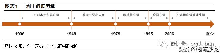 利丰的供应链是如何运作的,利丰供应链商业模式
