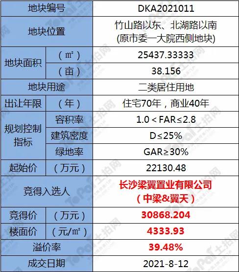 中梁新地王,2019新余地王