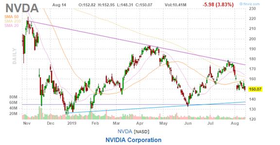 美股复盘20190814两年期和十年期美债收益率倒挂，引发衰退担忧