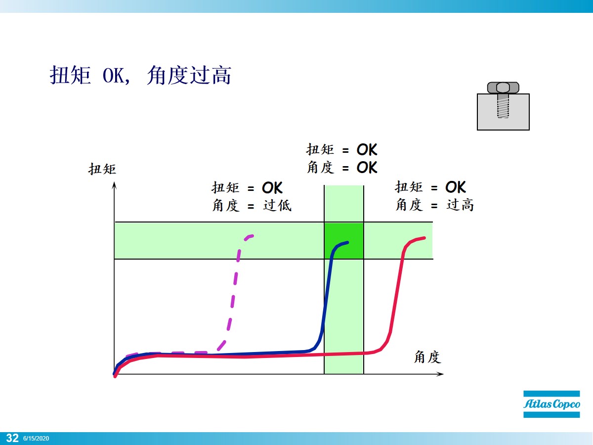 拧螺栓的正确方法,初拧螺栓的正确方法