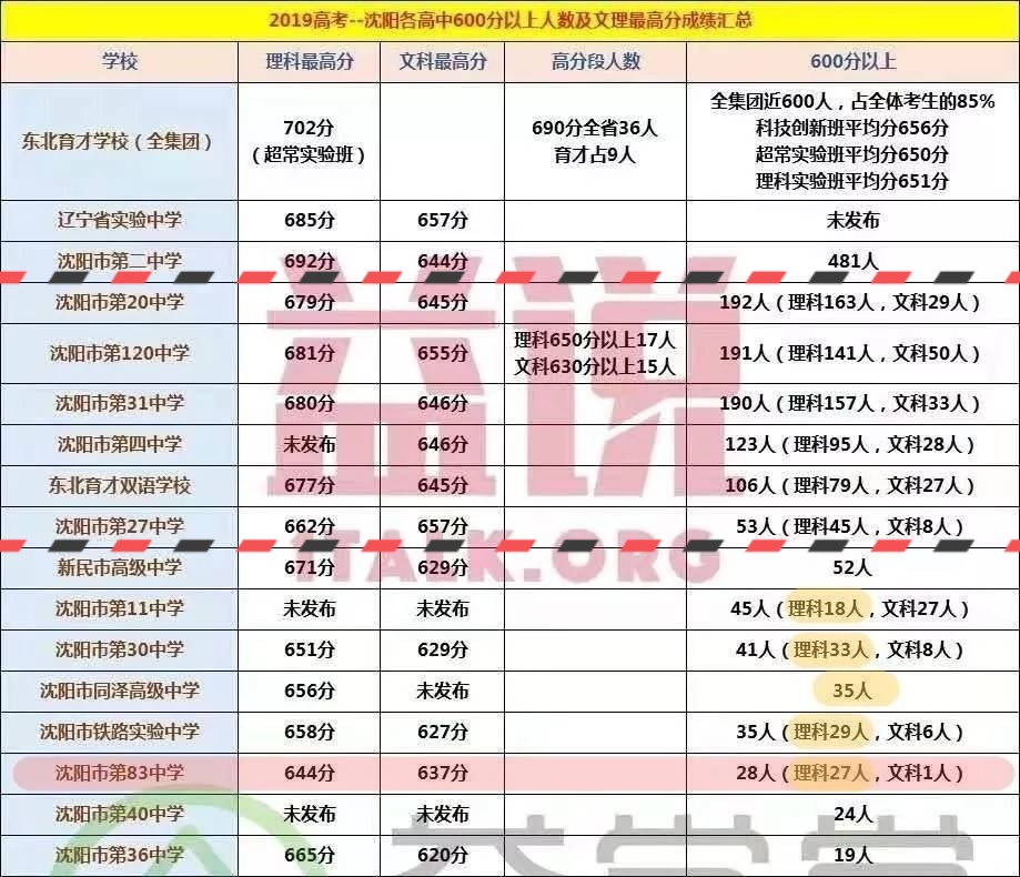 沈北高中最新规划,沈北有什么重点高中学校