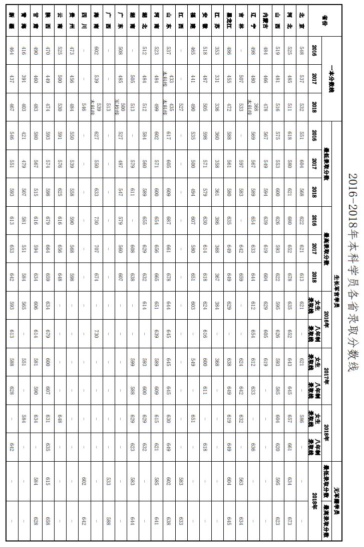 军校：空军军医大学（第四军医大学）历年分数线看这里