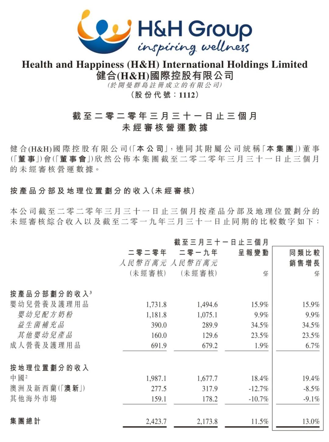 健合集团第一季度营收同比,健合2022年上半年业绩报告