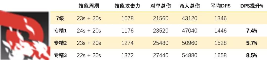 明日方舟术士技能,明日方舟技能专精最高级