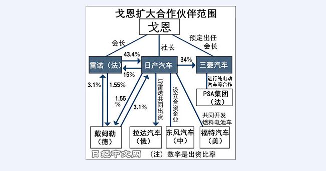 双面戈恩：是救世主还是独裁者？