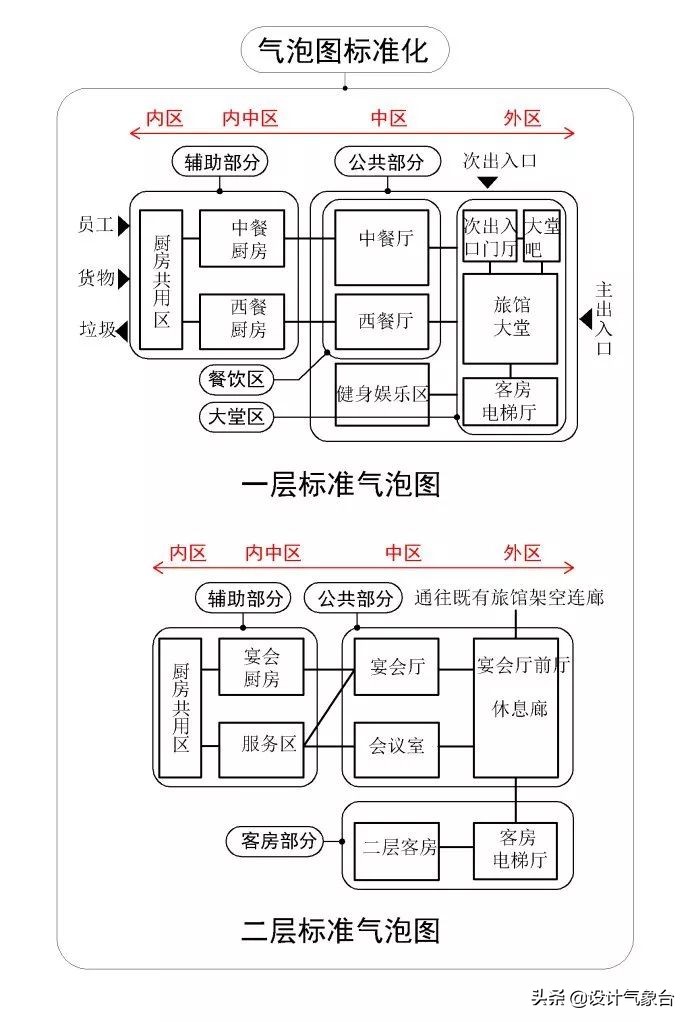 谁说95后做方案都不画气泡分析图，绝不可能