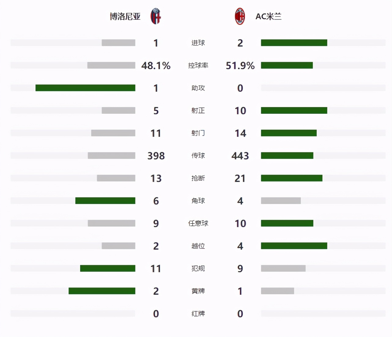 2-1！欧冠7冠王创28年纪录！伊布错失里程碑，C罗又笑了