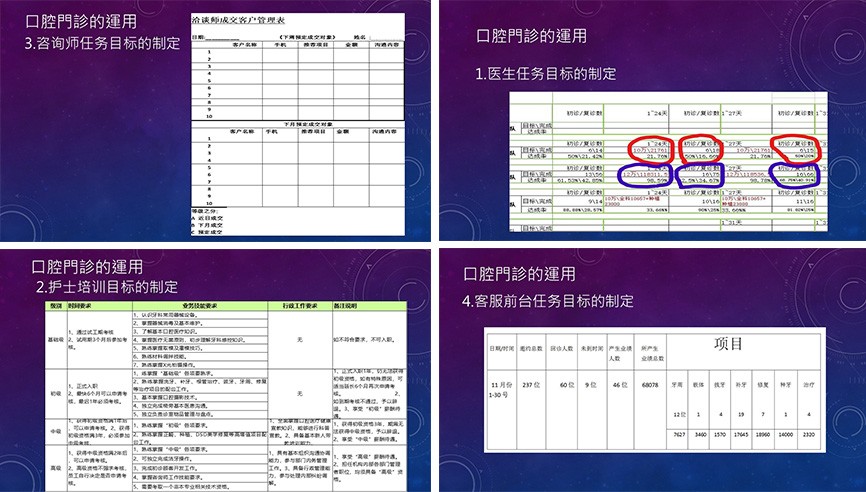 善用巧用KPI与IM系统，口腔诊所还达不成绩效倍增目标吗？