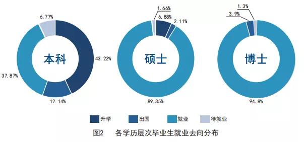 天津大学2020届本科毕业生就业质量报告分析!附:2021年招生计划
