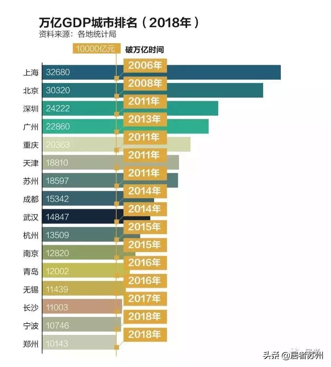 苏州前三季度gdp全国城市排名,全国城市工业2019gdp排名苏州第二