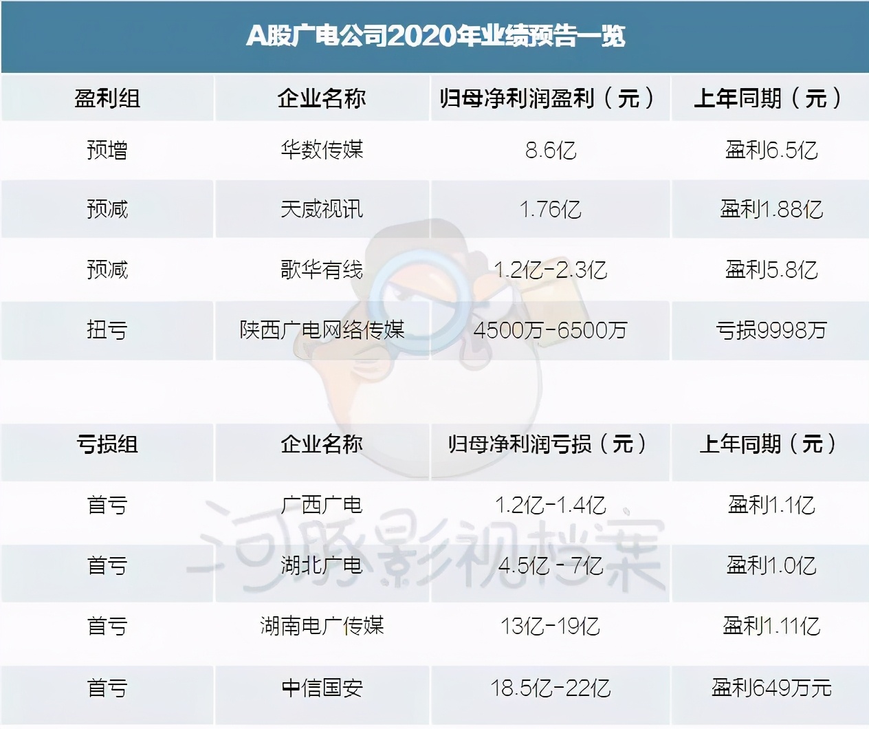 影视股业绩爆雷,传媒行业业绩预告