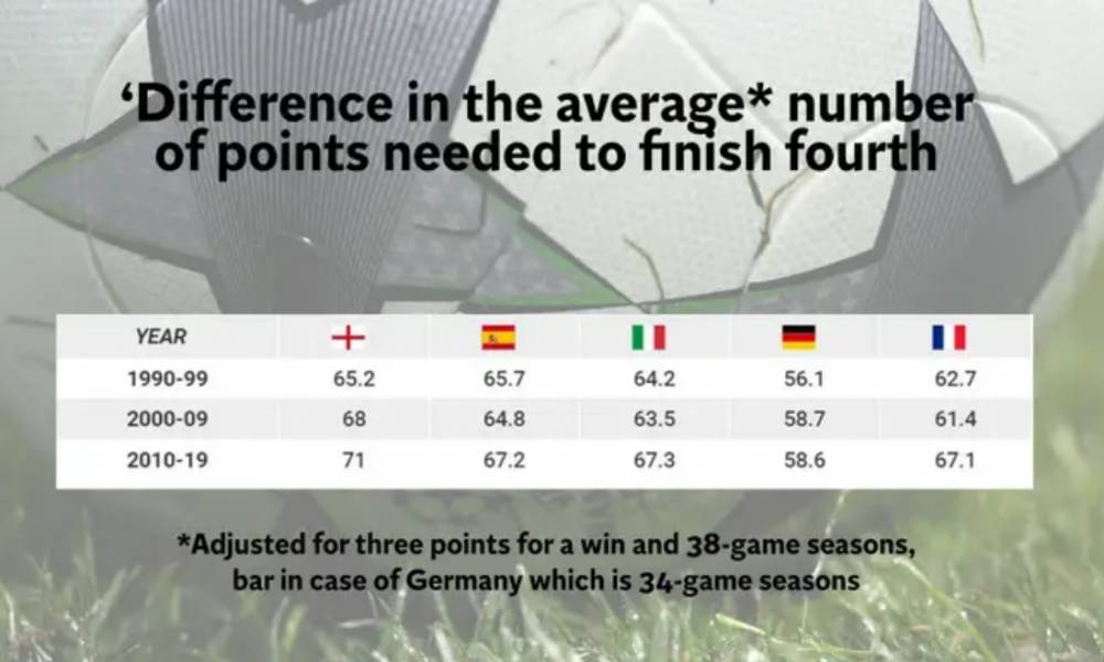 特别报告：贫富悬殊与竞争失衡，足球已经忘了最初的模样