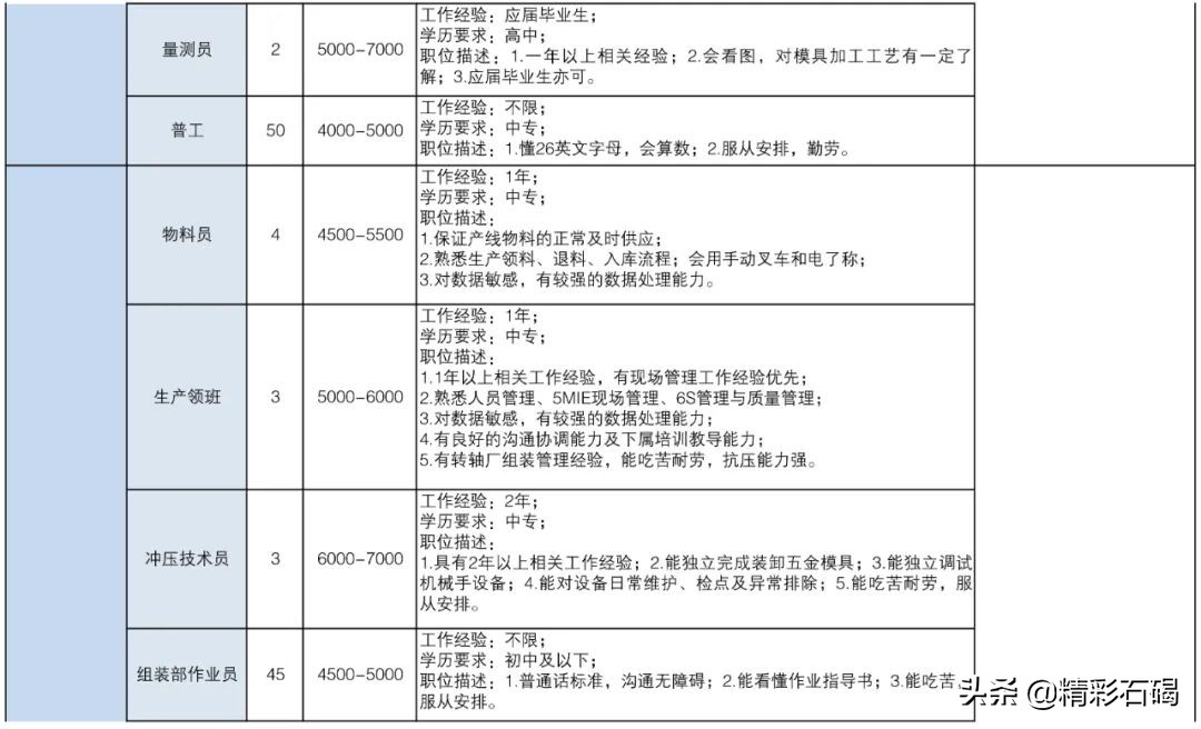 东莞石碣镇招聘编外人员15名,2020石碣政府招聘人员