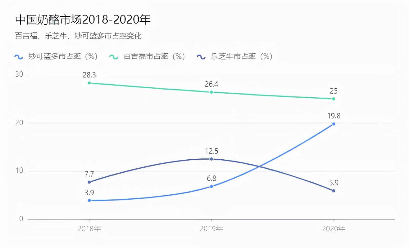 独家专访丨奶酪卖了22亿、净利增长近200%,妙可蓝多做对了什么?