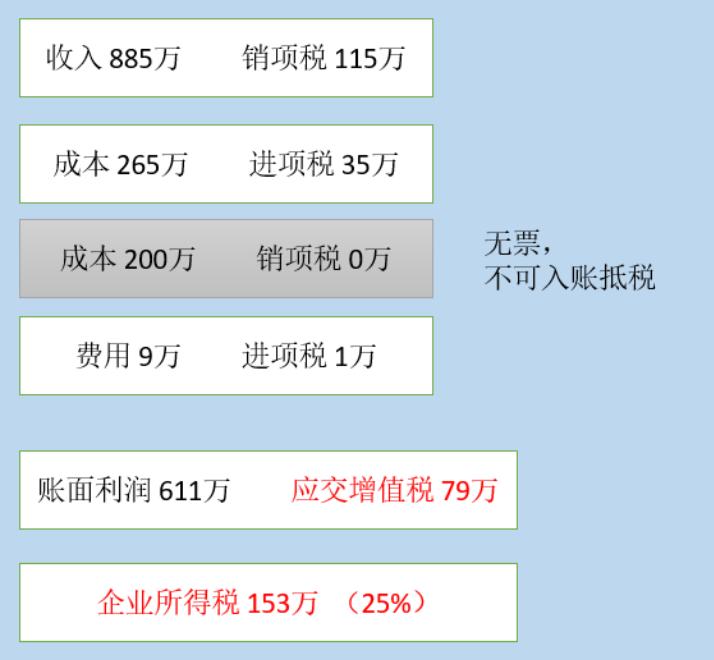 小微企业缺少进项发票怎么处罚,缺少进项发票怎么办