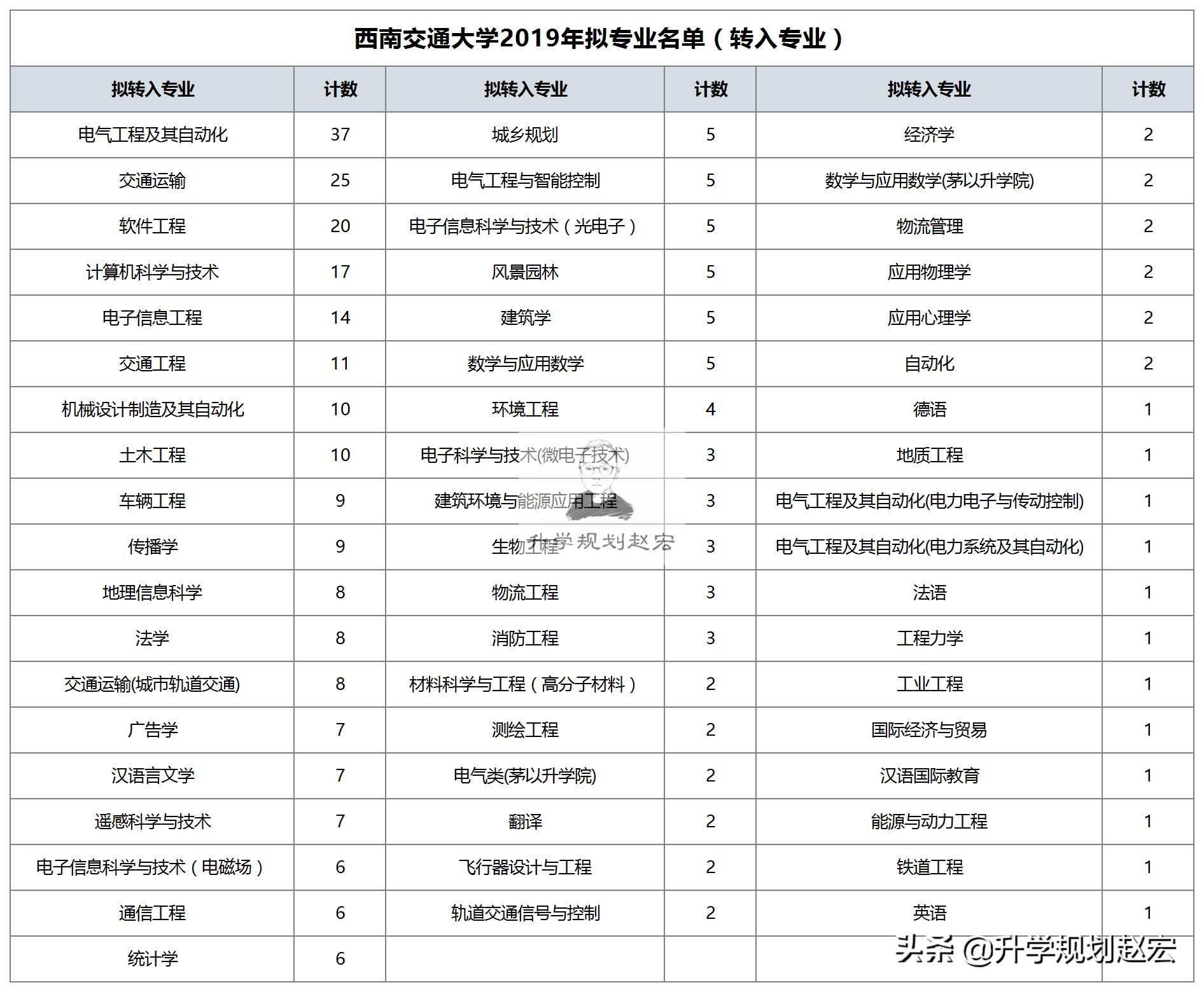 转专业数据：西南交通大学2020年和2019年对比，土木专业转出多