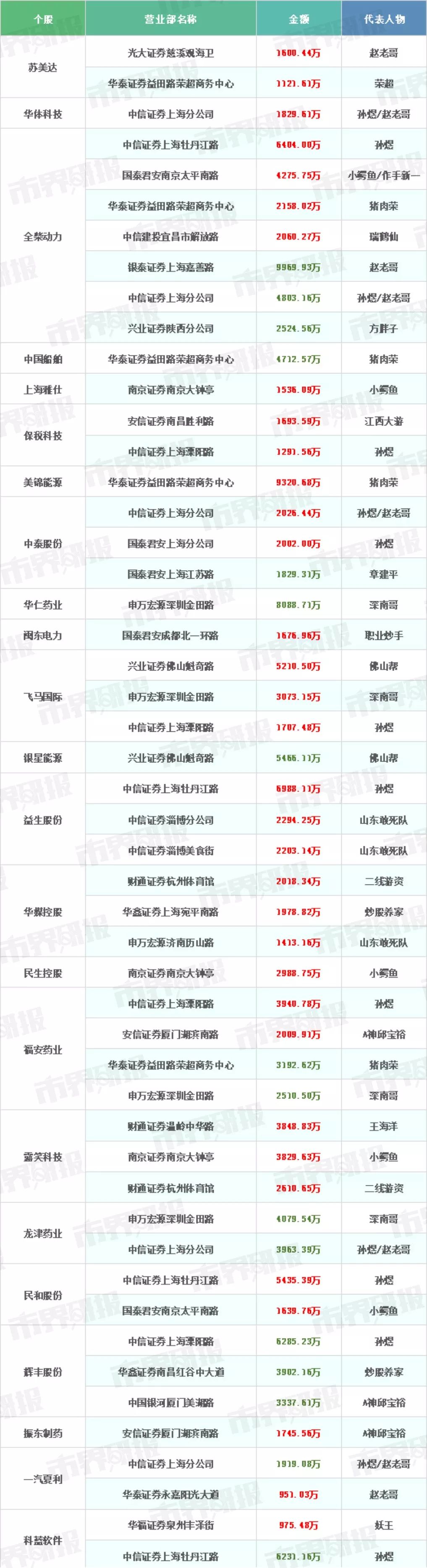 深南哥*麻大**“中毒”，孙煜爆买2只家禽股补“伤”|游资揭秘