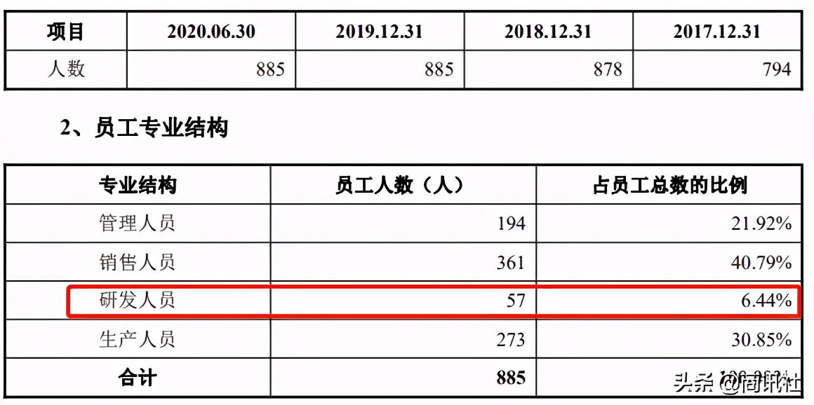 立方制药经营态势良好，高新资质，社保缴纳数据存瑕疵？