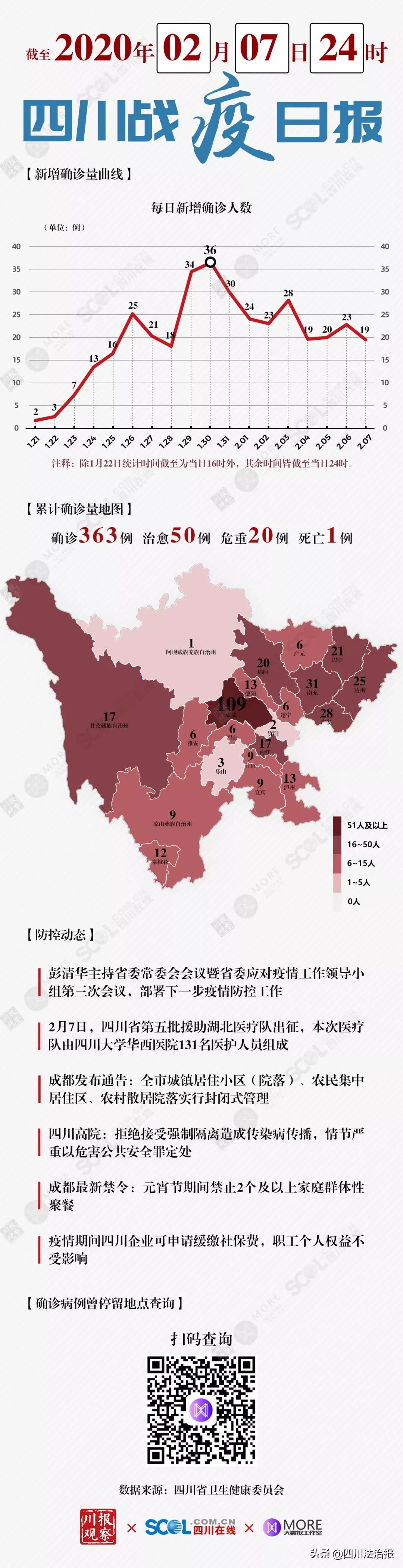 「最新」四川新增确诊NCP19例共363例,这些地点患者曾停留