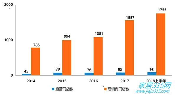 「麦存知讯」尚品宅配净利润上涨42.28%为何出现加盟商“跑路潮
