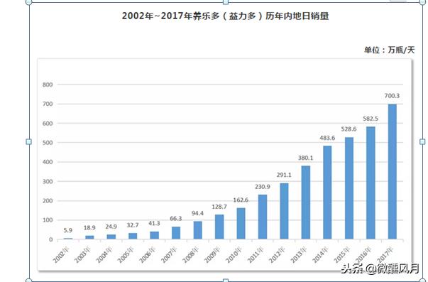 养乐多：83年的大单品传奇