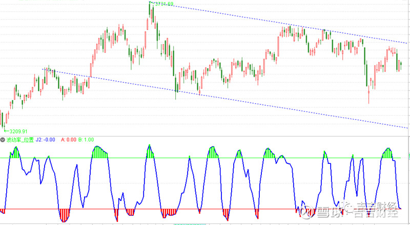 股市中的上升三个形态是怎样的,股市反弹定性为下跌