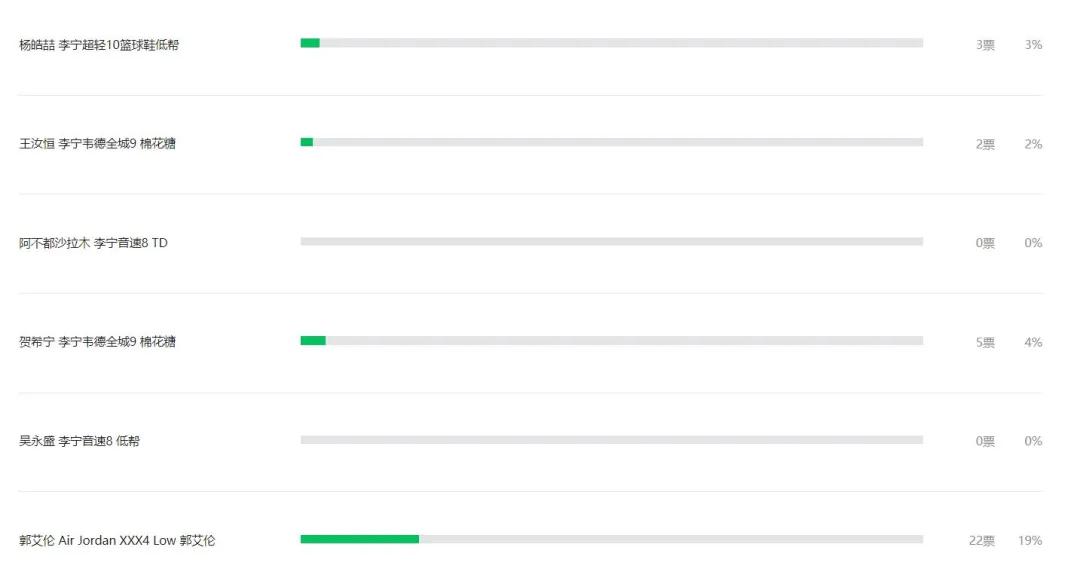 CBA球鞋面面观｜除了快来的尼克杨，他们脚下的球鞋同样有看点
