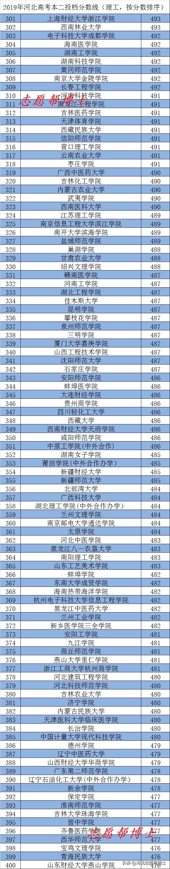 2019年河北高考本一本二兼招院校,2019年河北高考38所985投档分数线