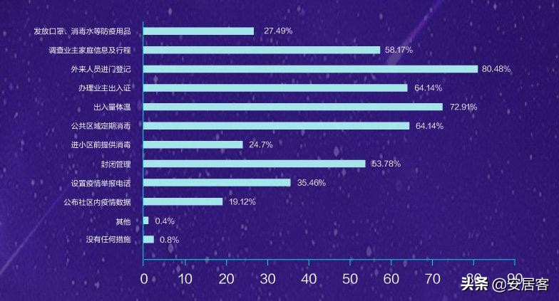 物业防疫一线调查|22%网友感到物业收费不值