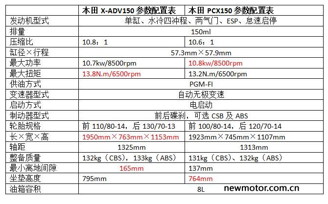 本田x-adv150摩托车,本田x-adv150试驾