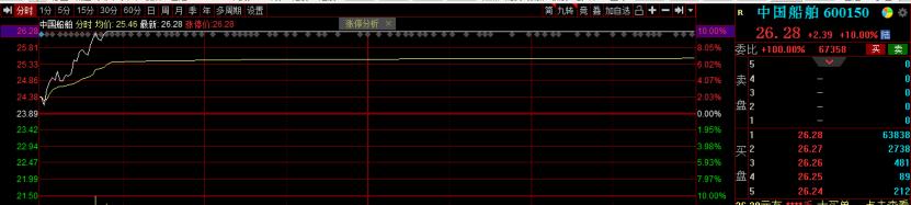军工股涨幅扩大中船防务拉升逾10%,军工股暴涨