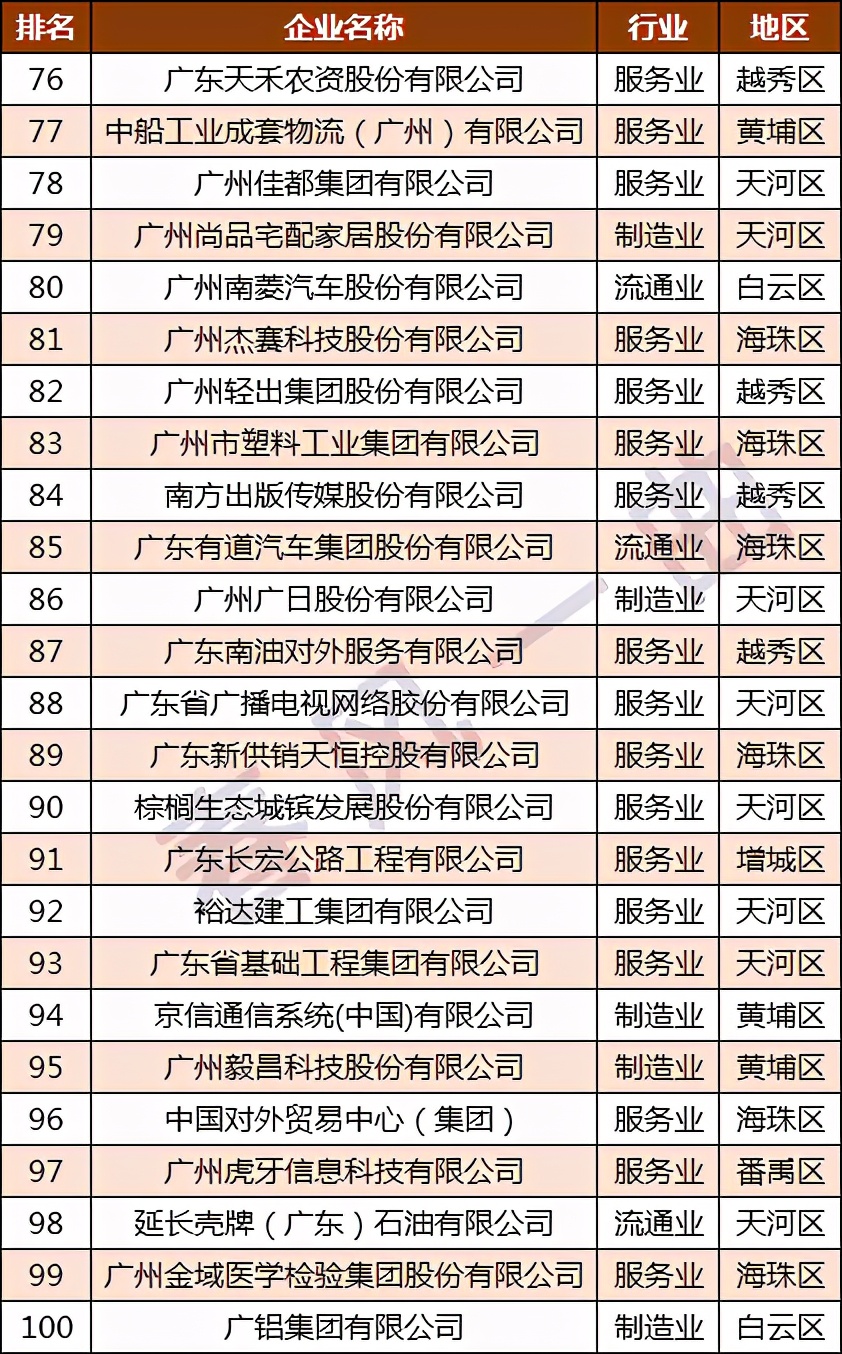 广汽集团和广药集团哪个好,广州100强公司排行榜