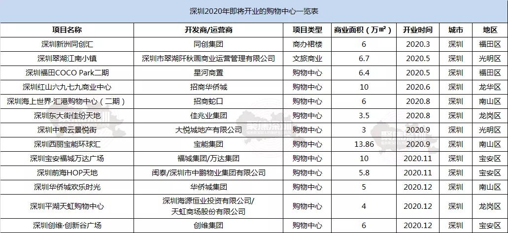 深圳城市标杆购物中心,深圳未来商业购物中心