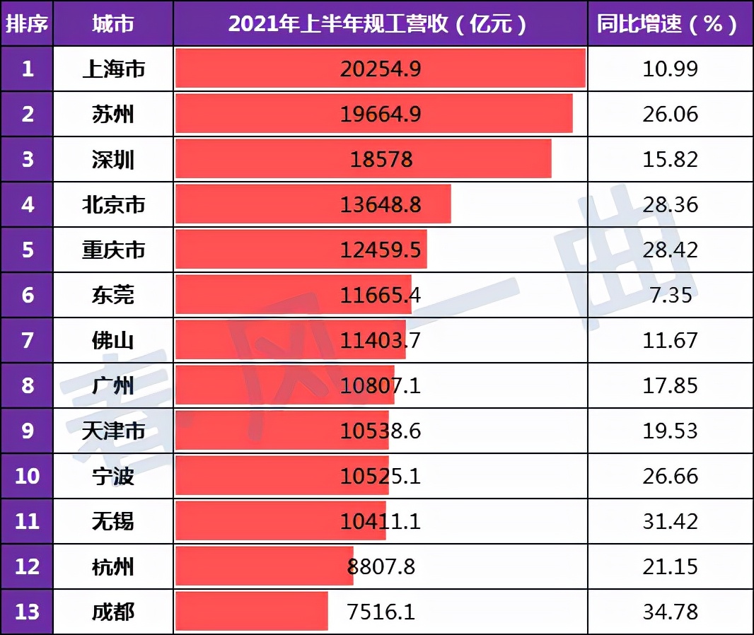 上半年工业营收排名30强城市,2022年城市工业营收排名