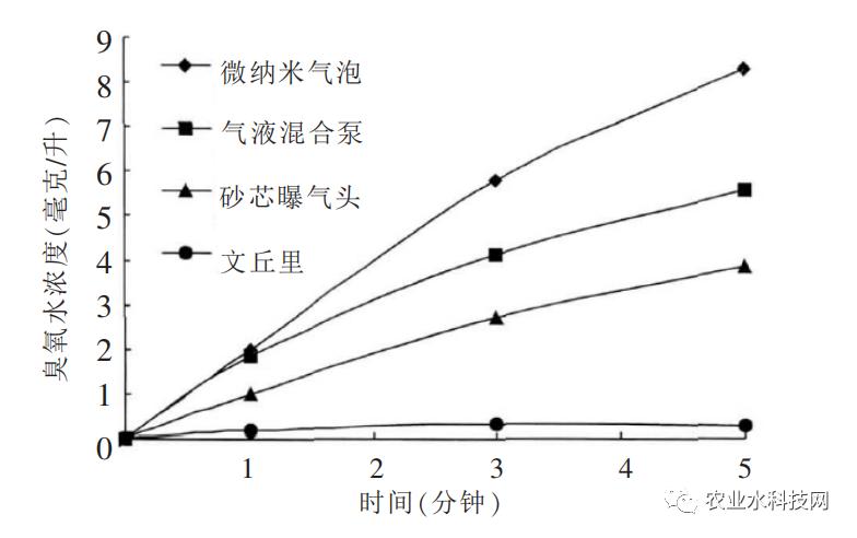 果蔬清洗剂技术,超声波果蔬清洗和臭氧果蔬清洗