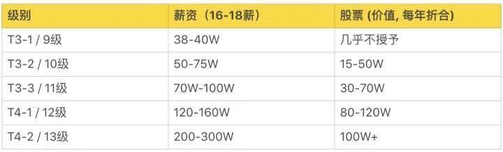 2020BAJT等九大一线大厂的薪资和职级对比