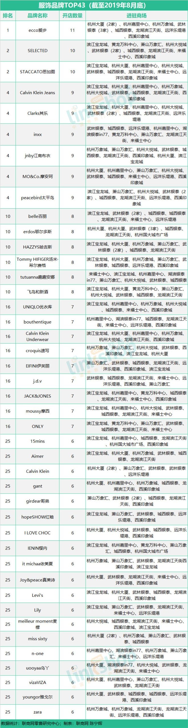这九大业态品牌榜单透露谁是杭州购物中心流量王？