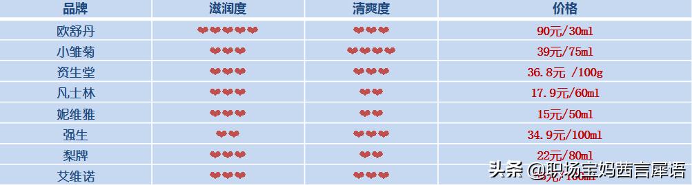 护手霜10支评测,十款网红护手霜大评测