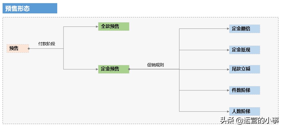 电商预售规划怎么写好一点,电商平台如何做商品预售