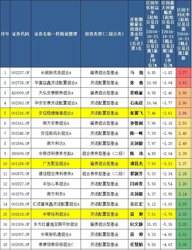 挑选基金可以参考累计收益指数吗,如果选择基金定投选哪一种合适