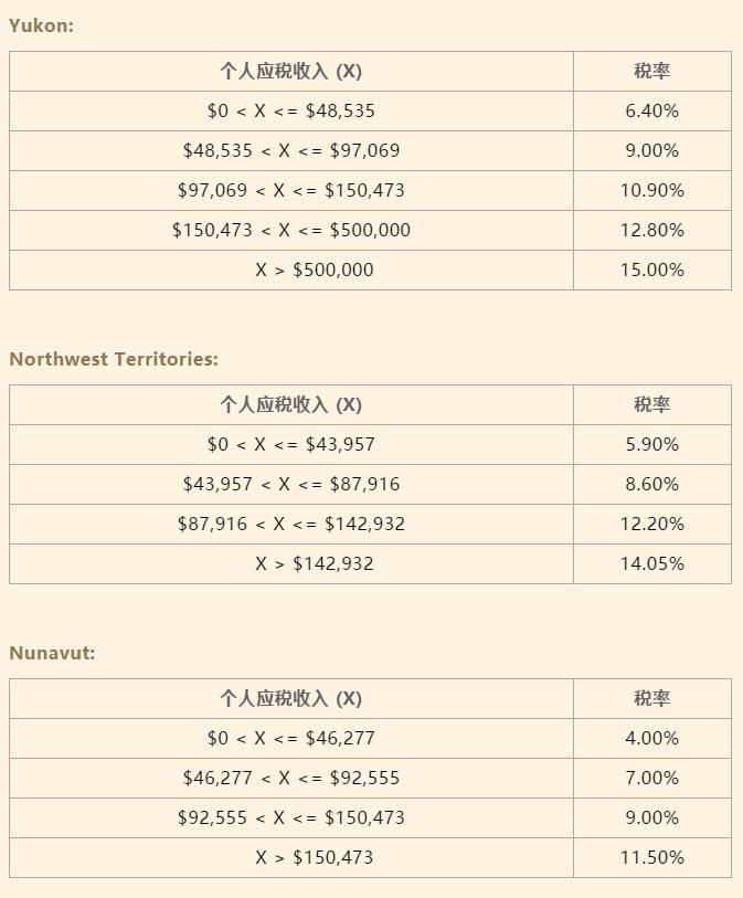 2021加拿大个税税率一览表 (加拿大个税是每月还是每年)